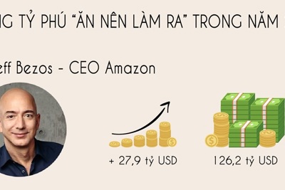 [Infographic] Những tỷ phú “ăn nên làm ra” trong năm 2018