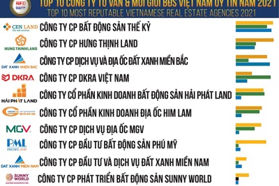 Vượt các “ông lớn”, Cen Land dẫn đầu trong lĩnh vực môi giới bất động sản 