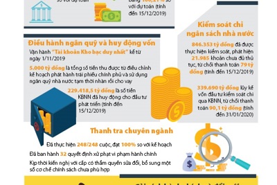 [Infographics] Hoạt động của Kho bạc Nhà nước năm 2019