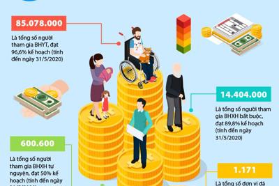 [Infographics] Phát triển đối tượng tham gia BHXH 5 tháng đầu năm 2020