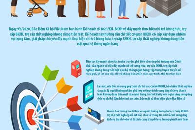 [Infographics] Đẩy mạnh thực hiện chi trả lương hưu, trợ cấp BHXH, trợ cấp thất nghiệp không dùng tiền mặt