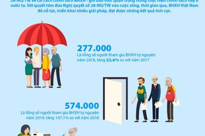 [Infographics] Phát triển BHXH tự nguyện theo Nghị quyết số 28-NQ/TW 