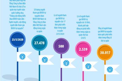 [Infographics] Ra quân triển khai Tháng vận động triển khai BHXH toàn dân 
