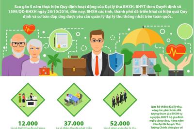 [Infographics] Bước phát triển mới của hoạt động đại lý thu BHXH, BHYT