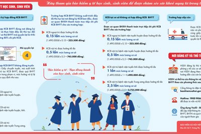 [Infographics] Mức hưởng và đăng ký tham gia BHYT học sinh, sinh viên