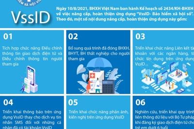 [Infographics] Kế hoạch nâng cấp, hoàn thiện ứng dụng VssID - Bảo hiểm xã hội số