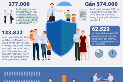 [Infographics] Bứt phá trong phát triển BHXH tự nguyện