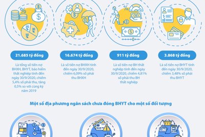 [Infographics] Tổng số tiền nợ BHXH, BHYT, BHTN là hơn 21 nghìn tỷ đồng