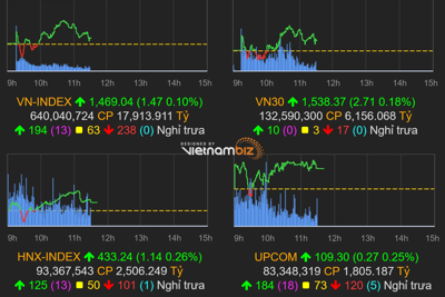 Chỉ số VN-Index mất đà tăng do áp lực chốt lời