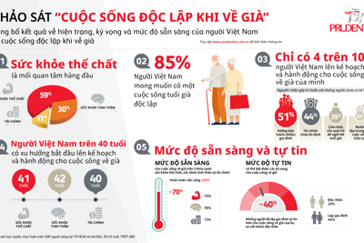 85% người Việt Nam mong muốn có một cuộc sống độc lập khi về già