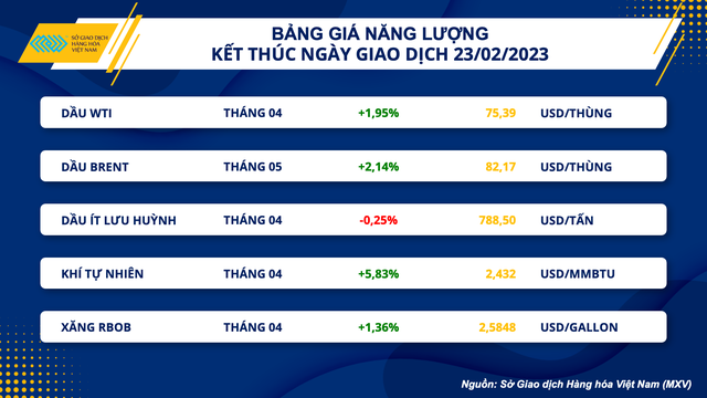 Giá dầu WTI tăng 1,95% lên 75,39 USD/thùng, giá dầu thô Brent tăng 2,14% lên 82,17 USD/thùng.