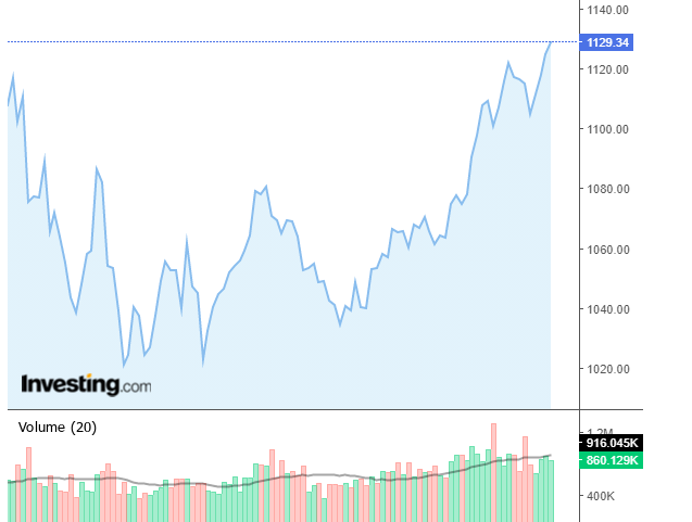 VN-Index chính thức vượt đỉnh cao nhất kể từ tháng 10/2022. Nguồn: Investing.com