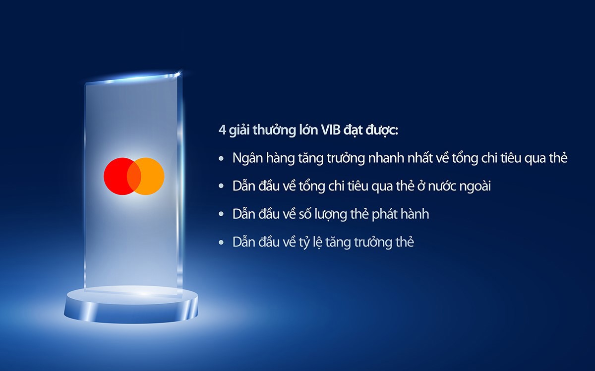 VIB dẫn đầu thị trường thẻ tín dụng ở nhiều chỉ tiêu. Ảnh: VIB