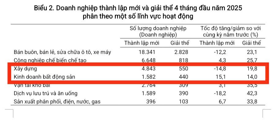 Xây dựng là một trong những ngành có số lượng doanh nghiệp mới giảm nhiều so với cùng kỳ năm trước