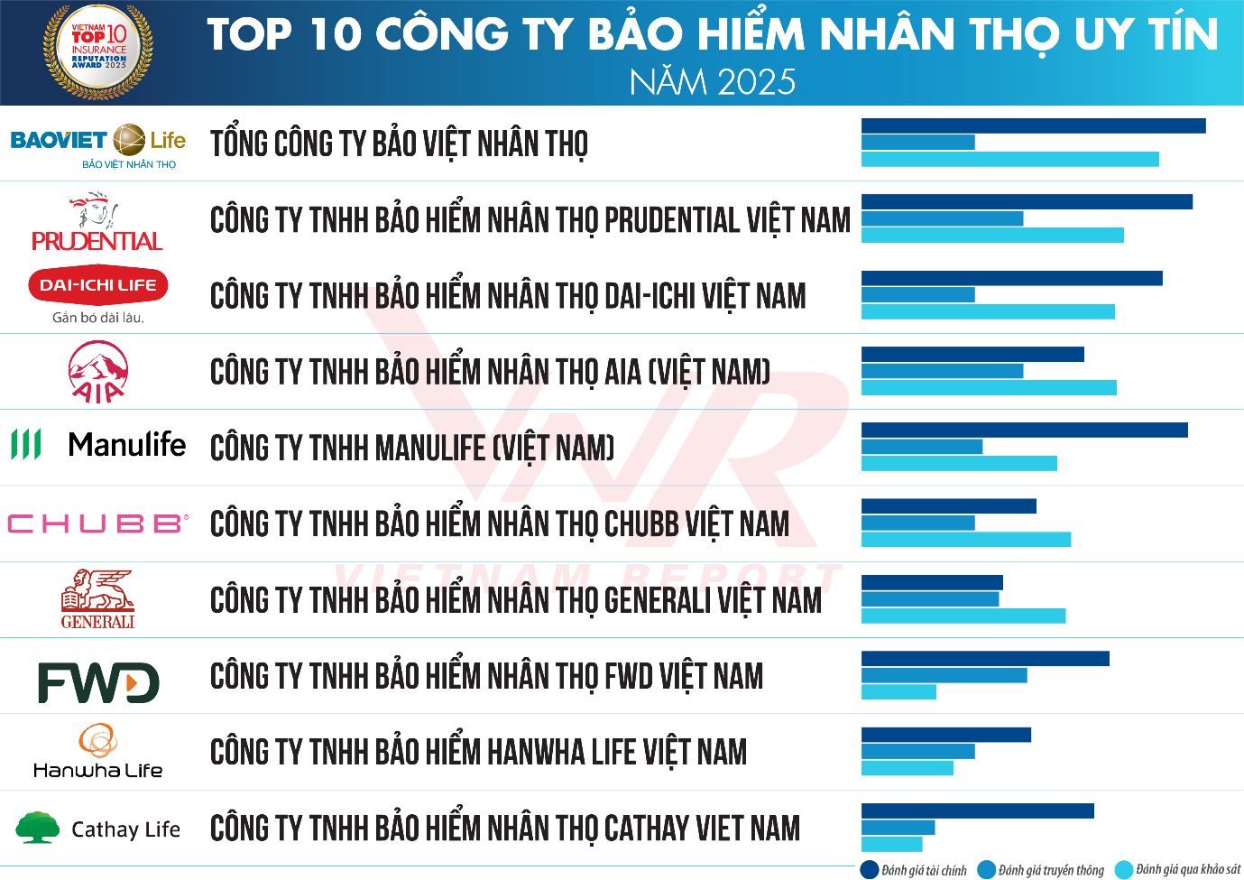 Top 10 Công ty Bảo hiểm Nhân thọ uy tín năm 2025