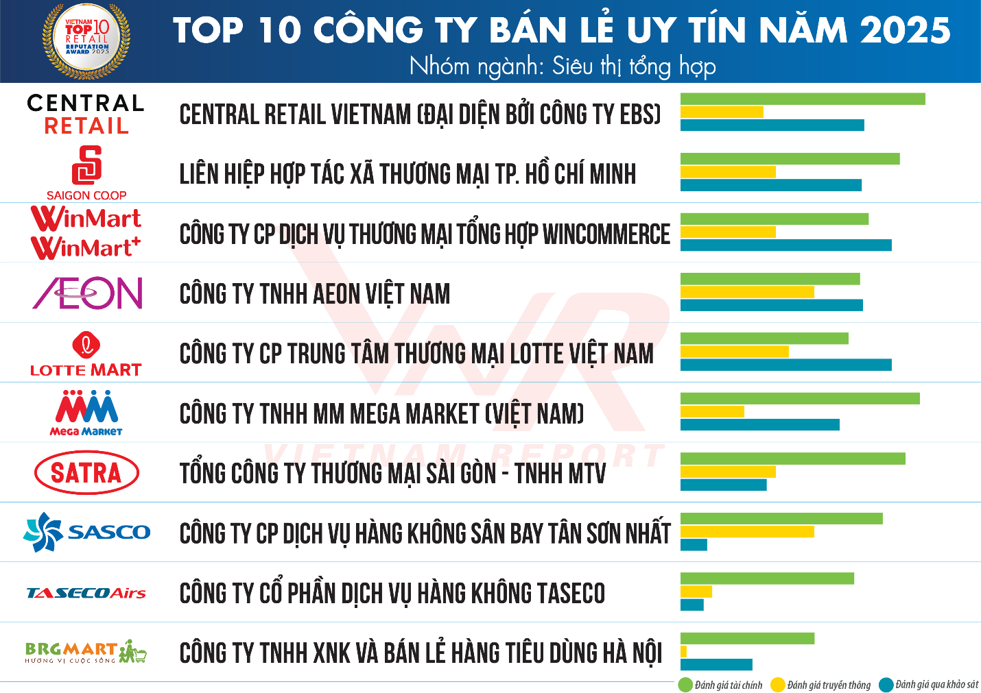 Top 10 Công ty Bán lẻ uy tín năm 2025 - Nhóm Siêu thị tổng hợp