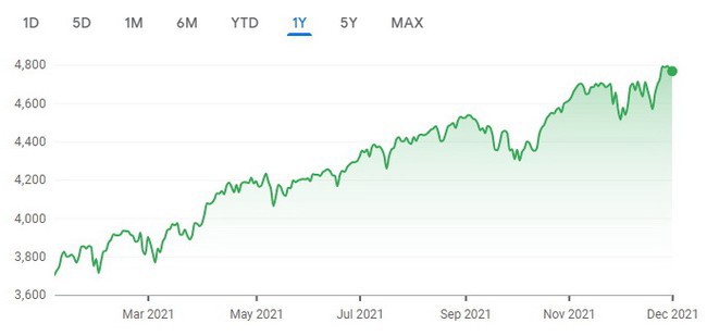 Diễn biến chỉ số S&P 500 trong 1 năm qua - Nguồn: Google Finance 