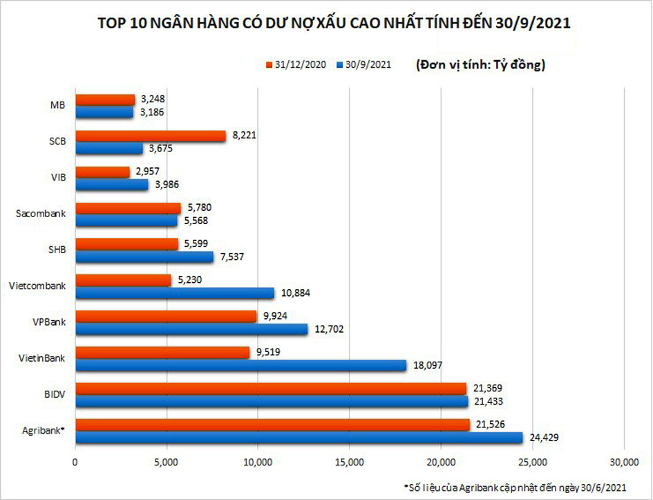 Tỷ lệ nợ xấu của nhiều ngân hàng tăng trong quý III/2021