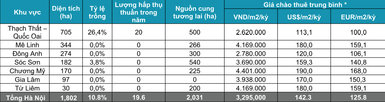 Thống kê thị trường khu công nghiệp Hà Nội quý IV/2021