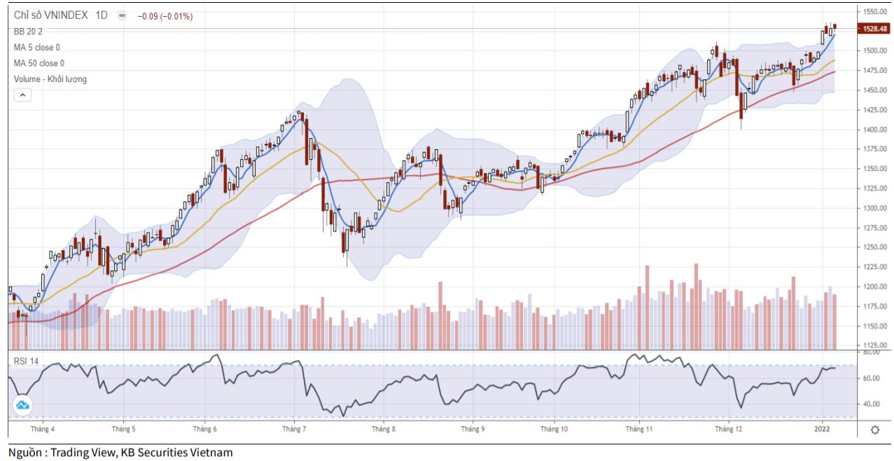 Diễn biến chỉ số VN-Index (Ảnh: KBSV).