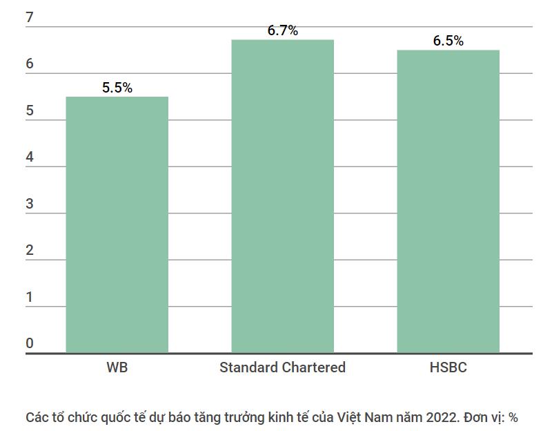Kinh tế Việt Nam bị tác động bởi nền kinh tế toàn cầu hậu COVID-19 - Ảnh 1