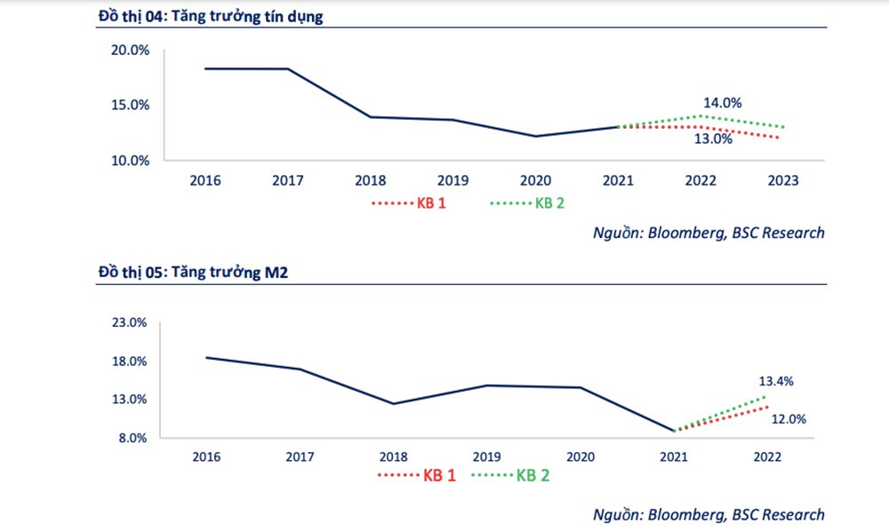 Hai kịch bản cho tăng trưởng tín dụng năm 2022 - Ảnh 1