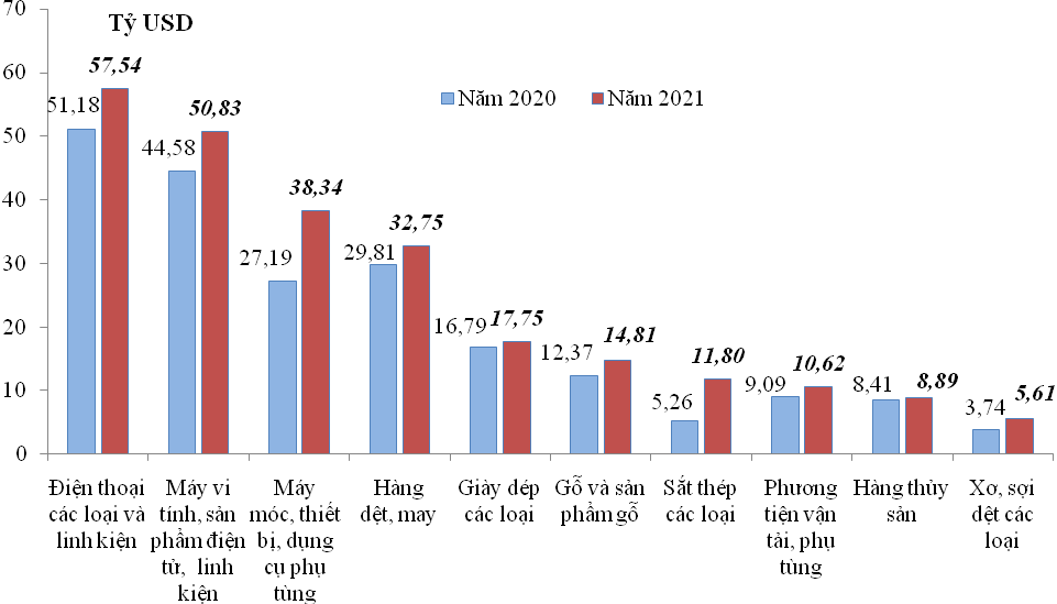 Tổng trị giá xuất nhập khẩu hàng hóa năm 2021 đạt 668,55 tỷ USD - Ảnh 2
