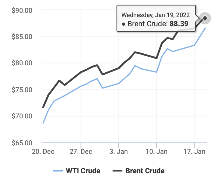 Diễn biến giá dầu thô Brent và dầu thô WTI trong vòng 1 tháng trở lại đây (Đồ hoạ: Oil Price)