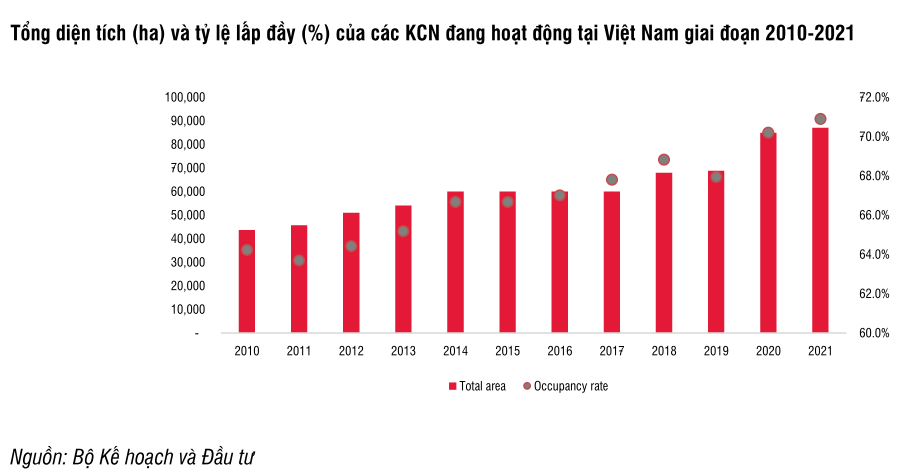 Triển vọng lạc quan bất động sản khu công nghiệp 2022 - Ảnh 1