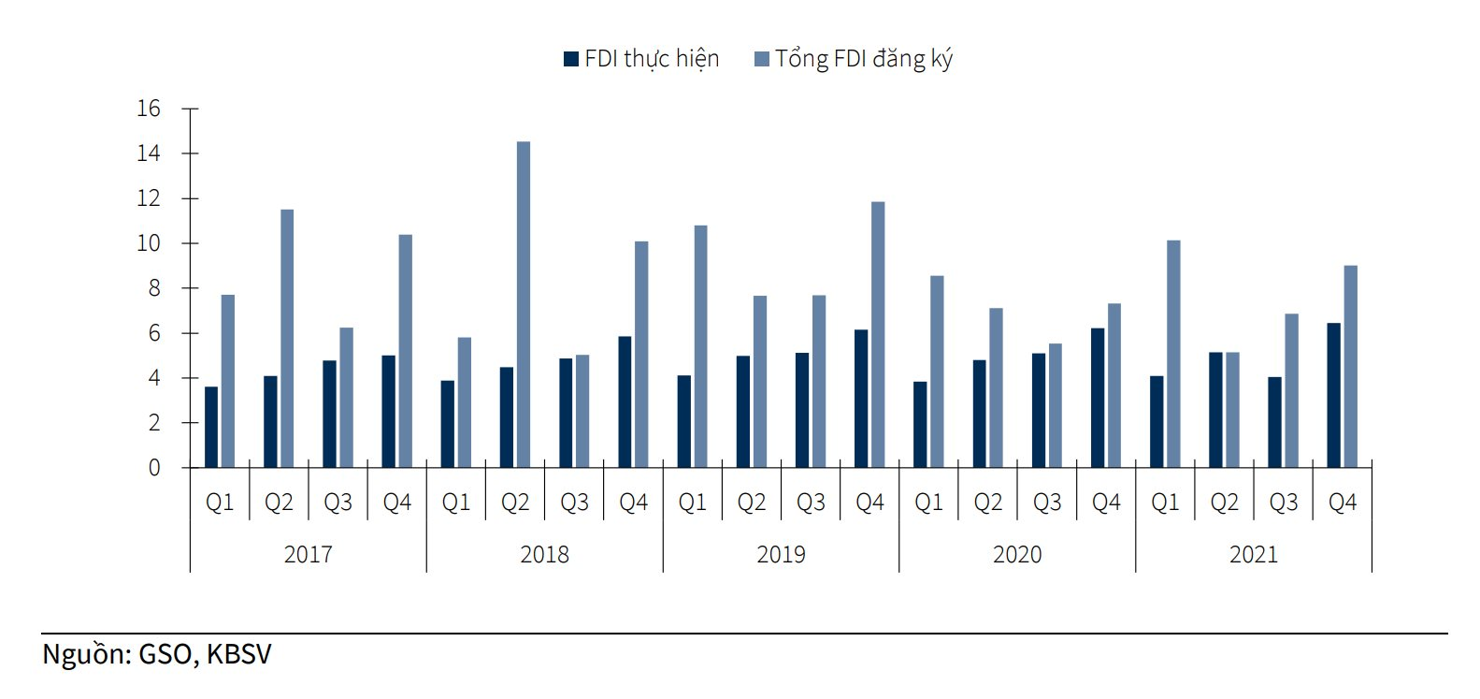 Đầu tư công, xuất khẩu, FDI sẽ là động lực tăng trưởng chính trong năm 2022 - Ảnh 4