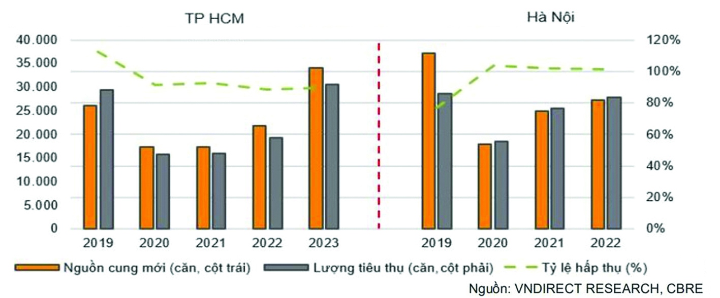 Nguồn cung đang hồi phục tại H&agrave; Nội v&agrave; TP. Hồ Ch&iacute; Minh
