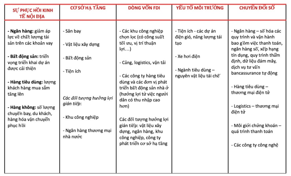 VinaCapital: Cổ phiếu ngân hàng và bất động sản sẽ hưởng lợi trong năm 2022 - Ảnh 1