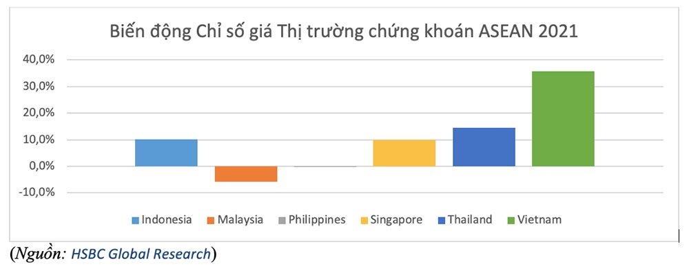 HSBC: VN-Index sẽ tiếp tục tăng trong năm 2022 - Ảnh 1