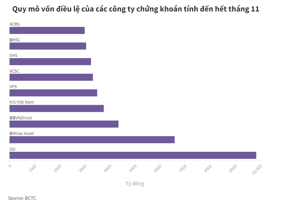 Biểu đồ quy m&ocirc; vốn điều lệ của c&aacute;c c&ocirc;ng ty chứng kho&aacute;n t&iacute;nh đến hết th&aacute;ng 11/2021.