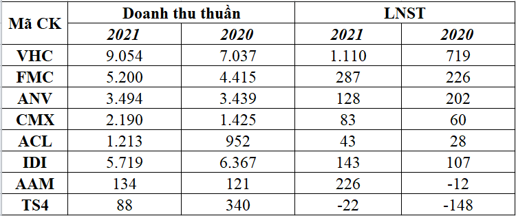 Đv: Tỷ đồng
