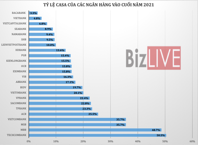  CASA ngân hàng ngày càng phân hóa  - Ảnh 1