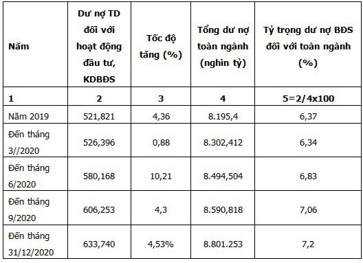  Số liệu về dư nợ tín dụng vào bất động sản trong thời gian gần đây. Nguồn: Ngân hàng Nhà nước.