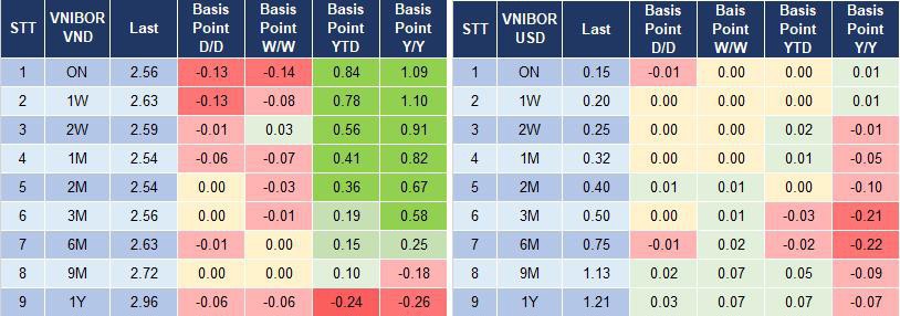 L&atilde;i suất VND v&agrave; USD tr&ecirc;n thị trường li&ecirc;n ng&acirc;n h&agrave;ng s&aacute;ng 18/2 - Nguồn: MSB Research &nbsp;