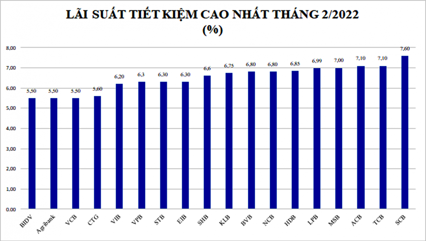 Nhiều ngân hàng đã tăng mạnh lãi suất tiền gửi đầu năm 2022.