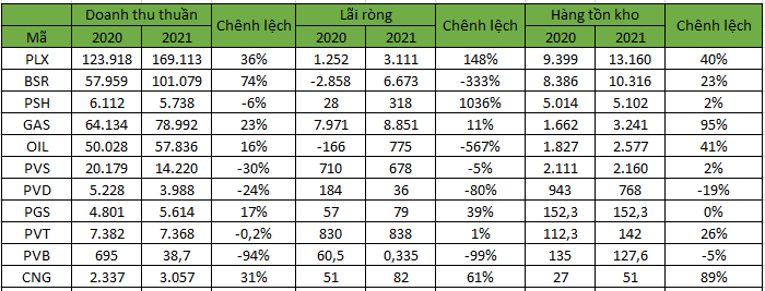  Giá dầu tăng cao, doanh nghiệp mạnh tay tích trữ hàng tồn kho  - Ảnh 1