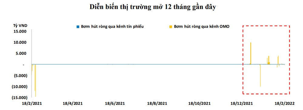 Thanh khoản hệ thống ngân hàng đã hạ nhiệt - Ảnh 1