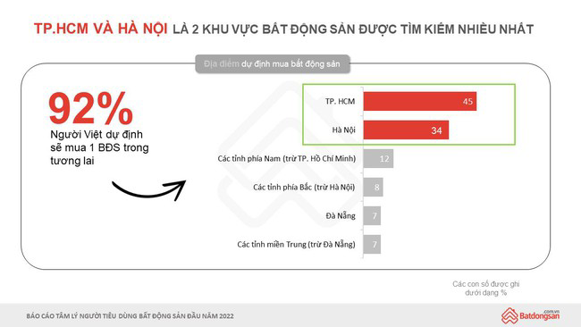 Người mua t&igrave;m kiếm BĐS nhiều nhất tại 2 th&agrave;nh phố lớn H&agrave; Nội v&agrave; TP. Hồ Ch&iacute; Minh.