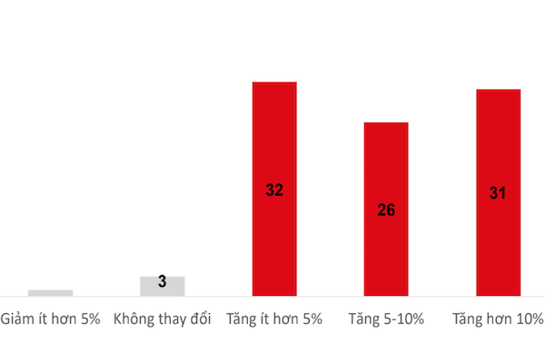 Kì vọng về giá bất động sản trong 5 năm tới