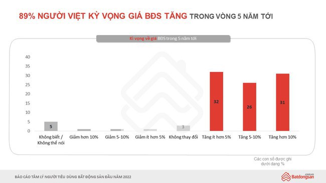 Vì sao nhiều người vẫn “rót tiền” vào bất động sản khi giá nhà đất đã quá cao? - Ảnh 2