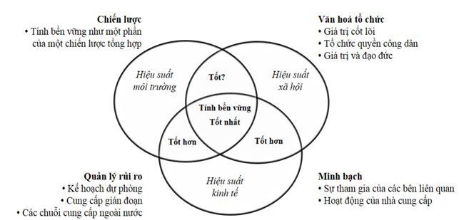 Phát triển bền vững trong chuỗi cung ứng tại Việt Nam trong giai đoạn COVID-19 - Ảnh 5
