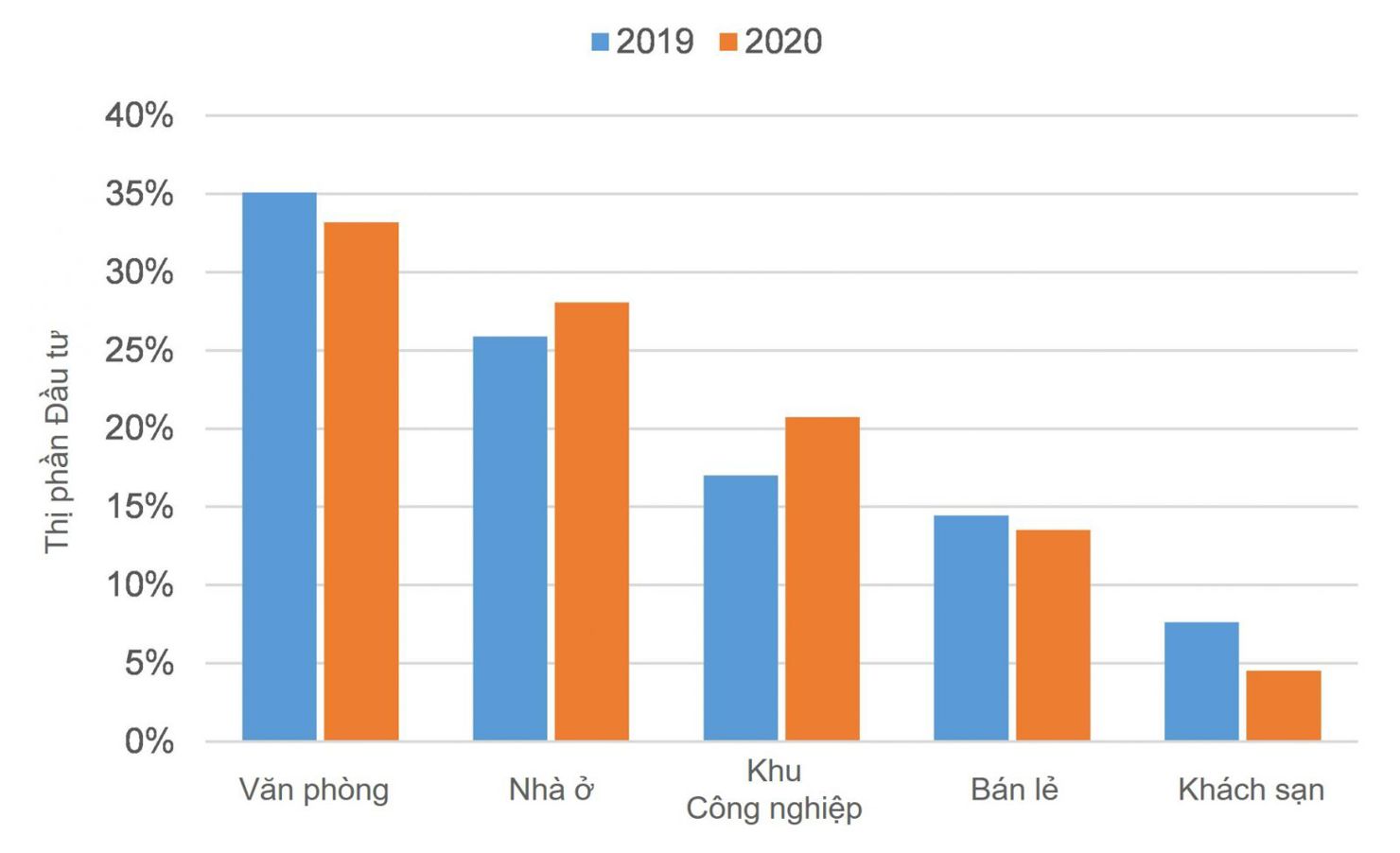 Thị phần đầu tư của các lĩnh vực tính từ tháng 11/2019 đến tháng 11/2020. Nguồn: Nghiên cứu Savills.