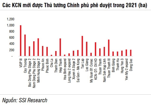 Giá đất KCN tại Việt Nam ước tính tăng từ 8 - 9% tại miền Nam và 6 - 7% tại miền Bắc trong năm 2022.