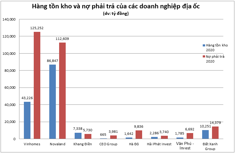 Các "ông lớn" bất động sản làm ăn ra sao trong năm 2020? - Ảnh 2