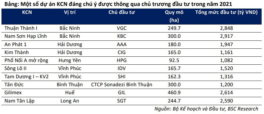 Một số dự án khu công nghiệp đáng chú ý.