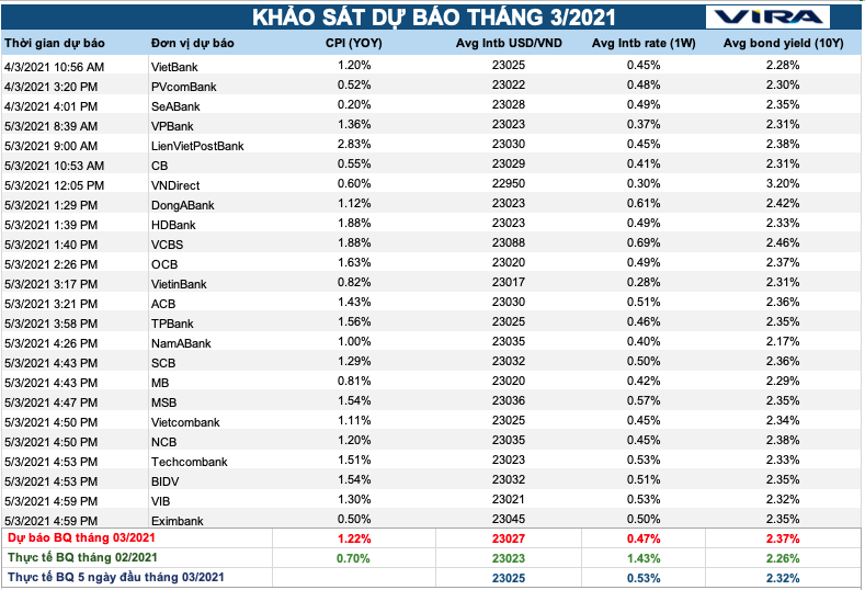 Các chỉ tiêu VIRA dự báo trong tháng 3/2021